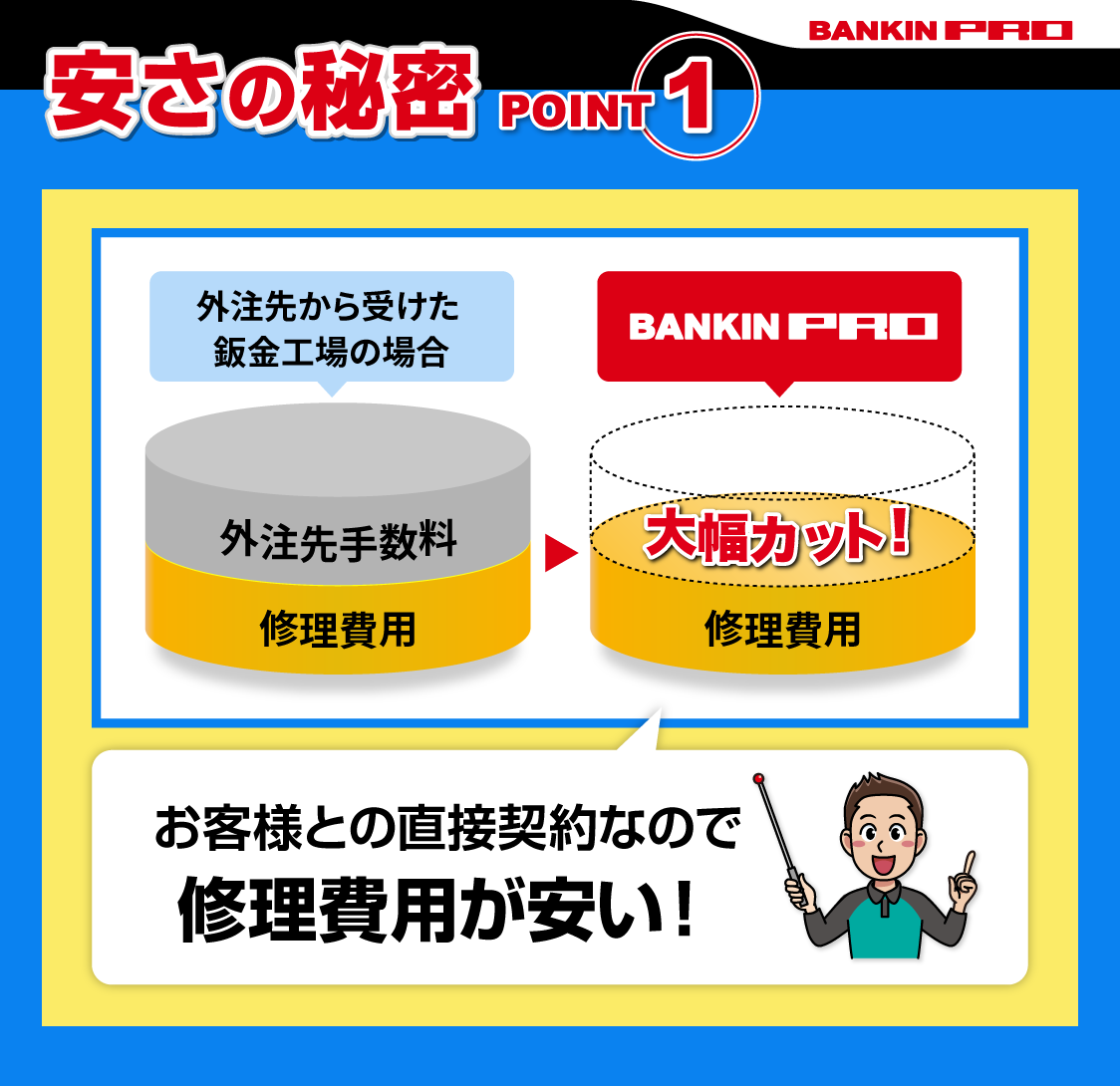 安さの秘密 POINT1