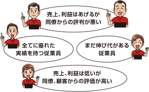 売上、利益はあげるが同僚からの評判が悪い / 全てに優れた実績を持つ従業員 / まだ伸び代がある従業員 / 売上、利益は低いが同僚、顧客からの評価が高い