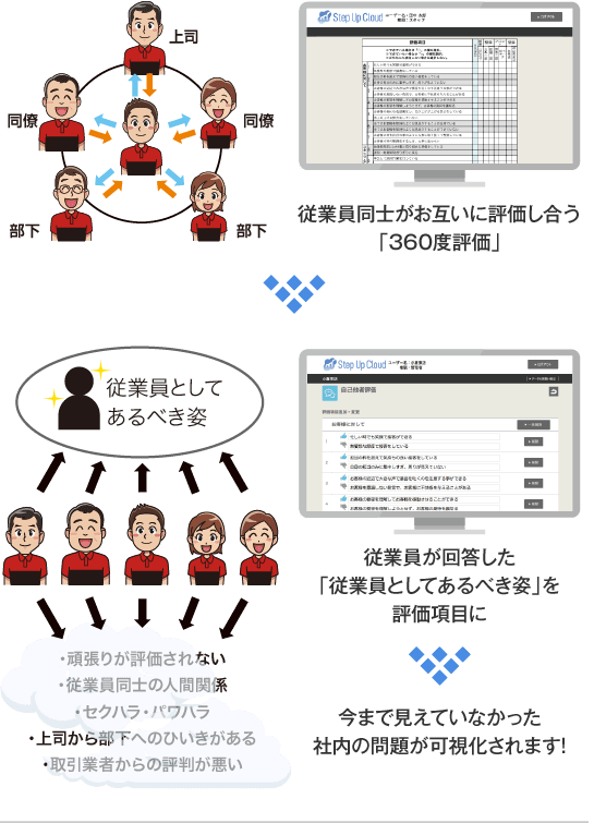 従業員同士がお互いに評価し合う「360度評価」→従業員が回答した「従業員としてあるべき姿」を評価項目に→今まで見えていなかった社内の問題が可視化されます!