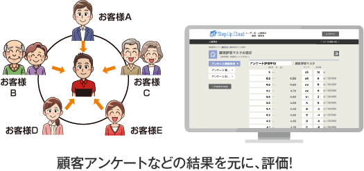 顧客アンケートなどの結果を元に、評価!