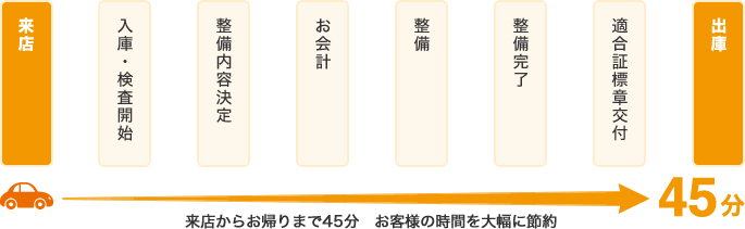 来店からお帰りまで45分　お客様の時間を大幅に節約