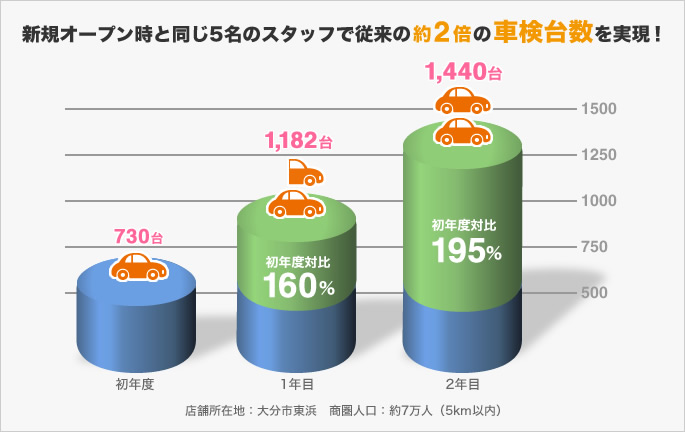 図:売上表